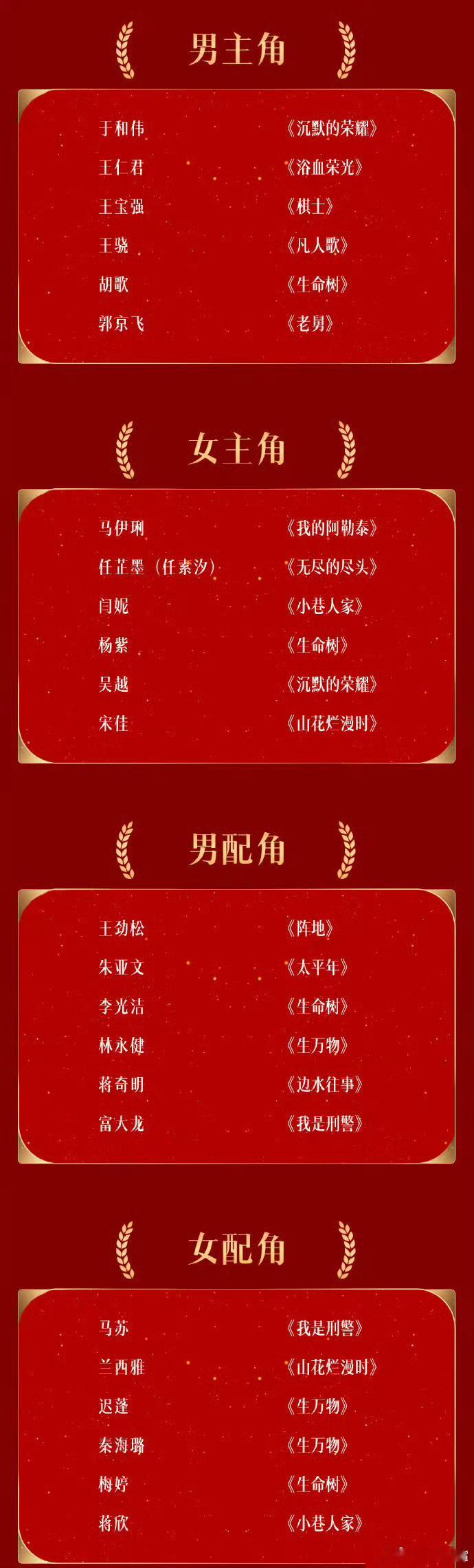 金鹰奖门槛看了金鹰奖12位视帝视后提名名单，以后大家不要投票了！[捂脸哭]！如果跟