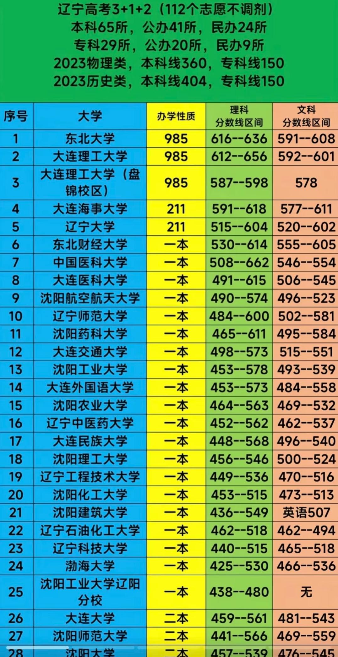 辽宁高考家长和考生快看！2023年辽宁3+1+2模式下的院校分数线全整理，112