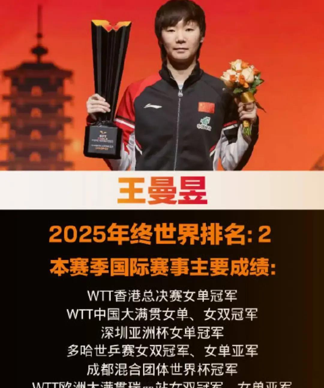 7冠在手仍排第2王曼昱2025年成绩单，看着挺美，其实全是血。。香港