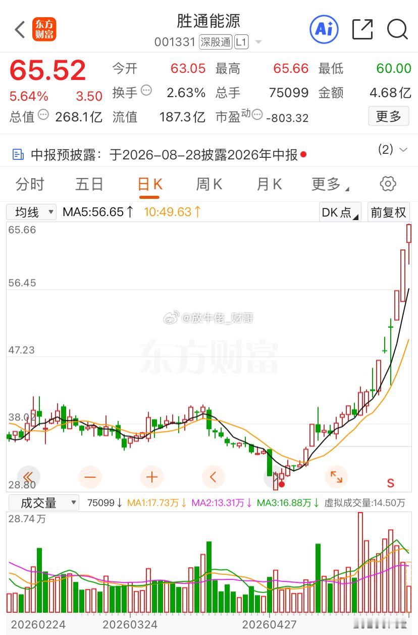 果然是好宝宝，连涨四天，就看着没买