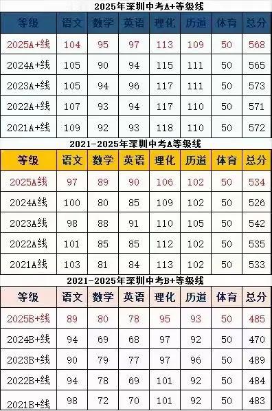 让深圳家长伸长脖子翘首企盼的中考分数今天公布了，又是几家欢乐几家愁的日子。今年的