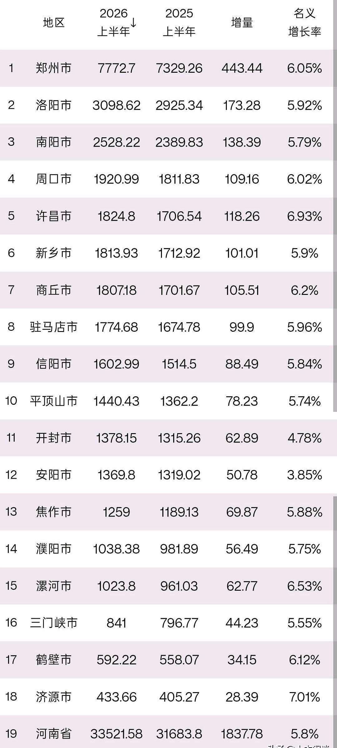 河南2026上半年GDP成绩单刚掀锅，全省5.8%的增速直接霸屏！可同样是一锅