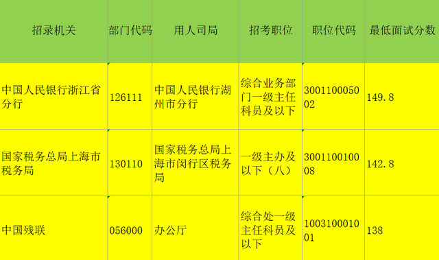 2025年国考成绩公布, 最高进面分花落谁家?