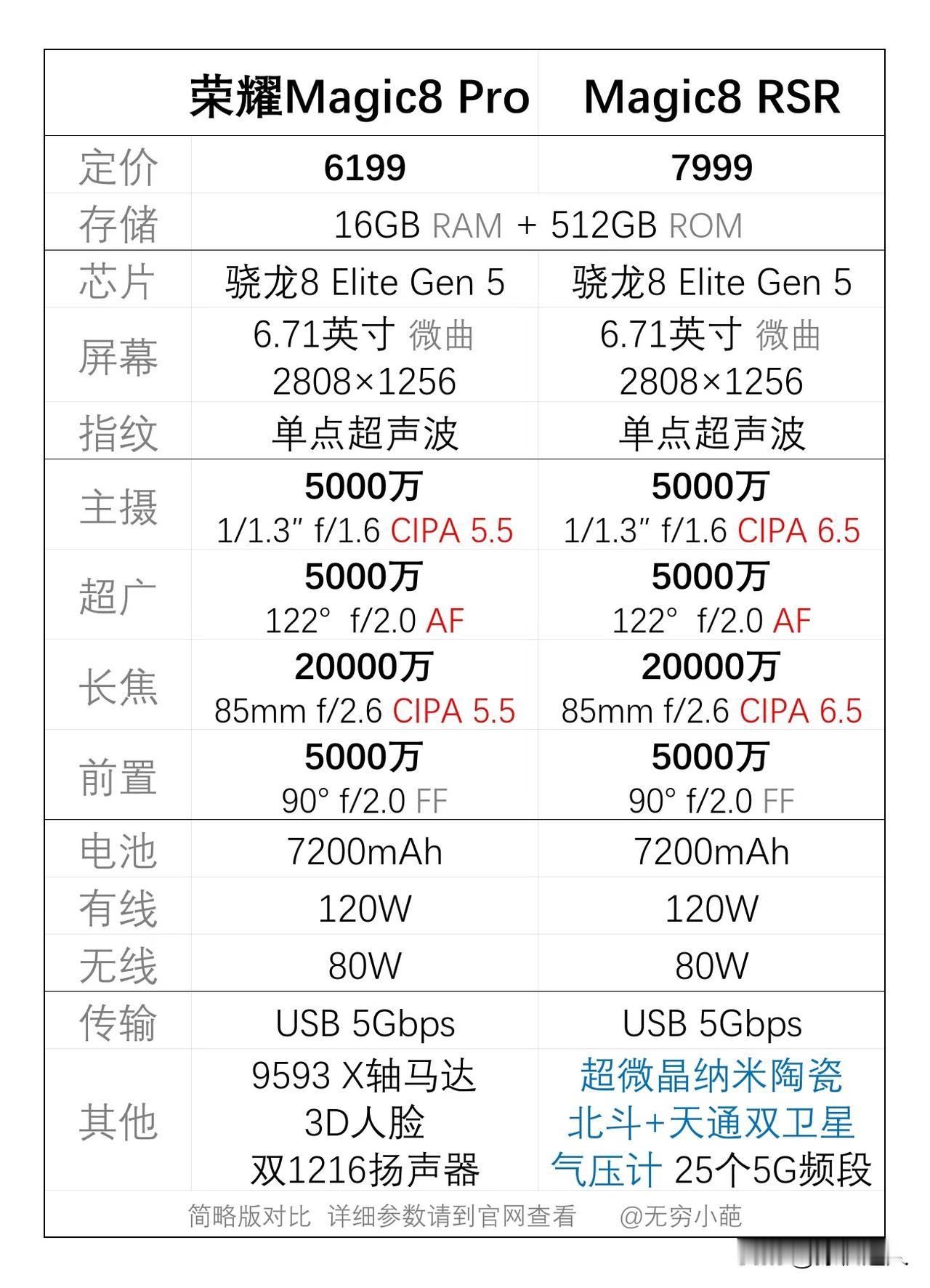 这代荣耀Magic8保时捷设计和Pro差别真的不大，金刚巨犀玻璃没了，主要是外观