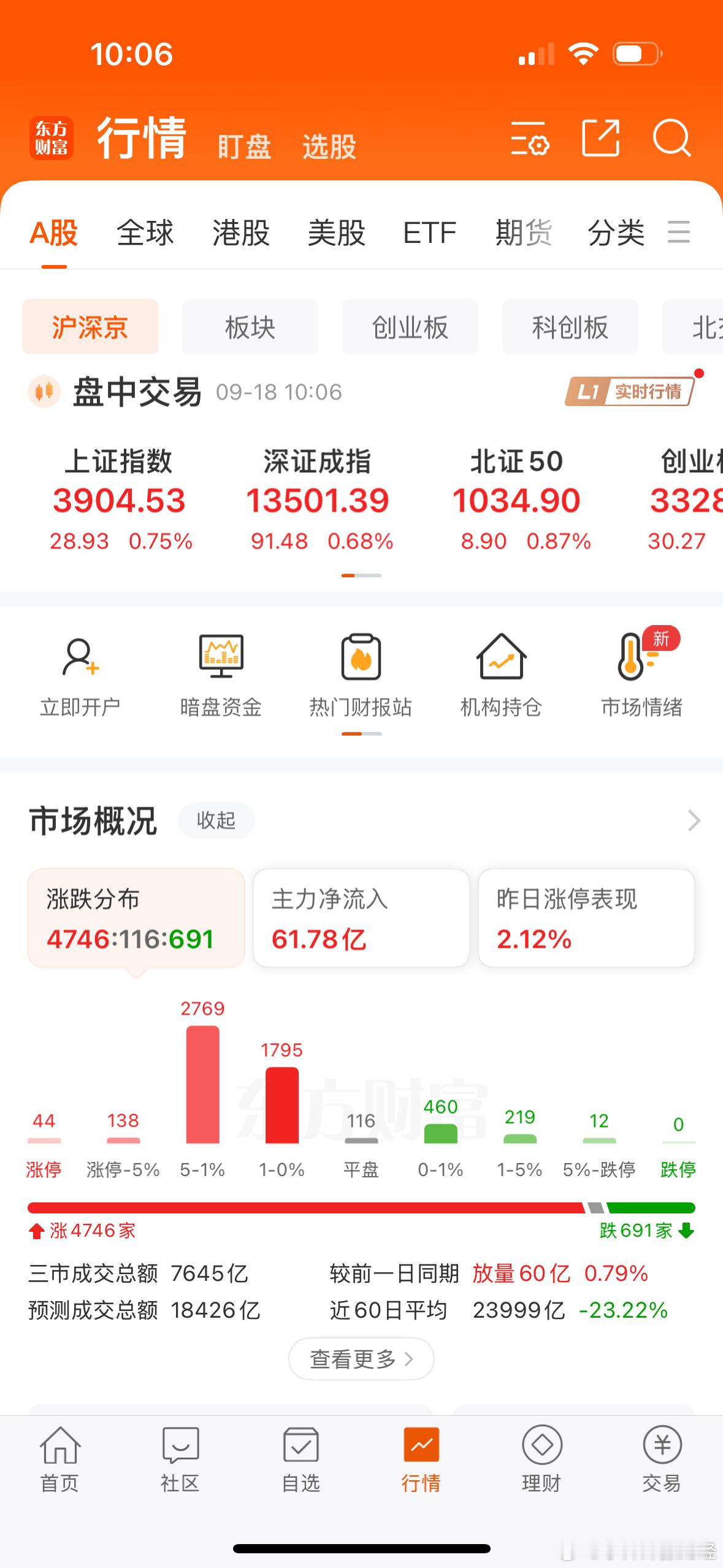 本周美联储加息，A股反而走出底部的感觉，大利好啊​​​