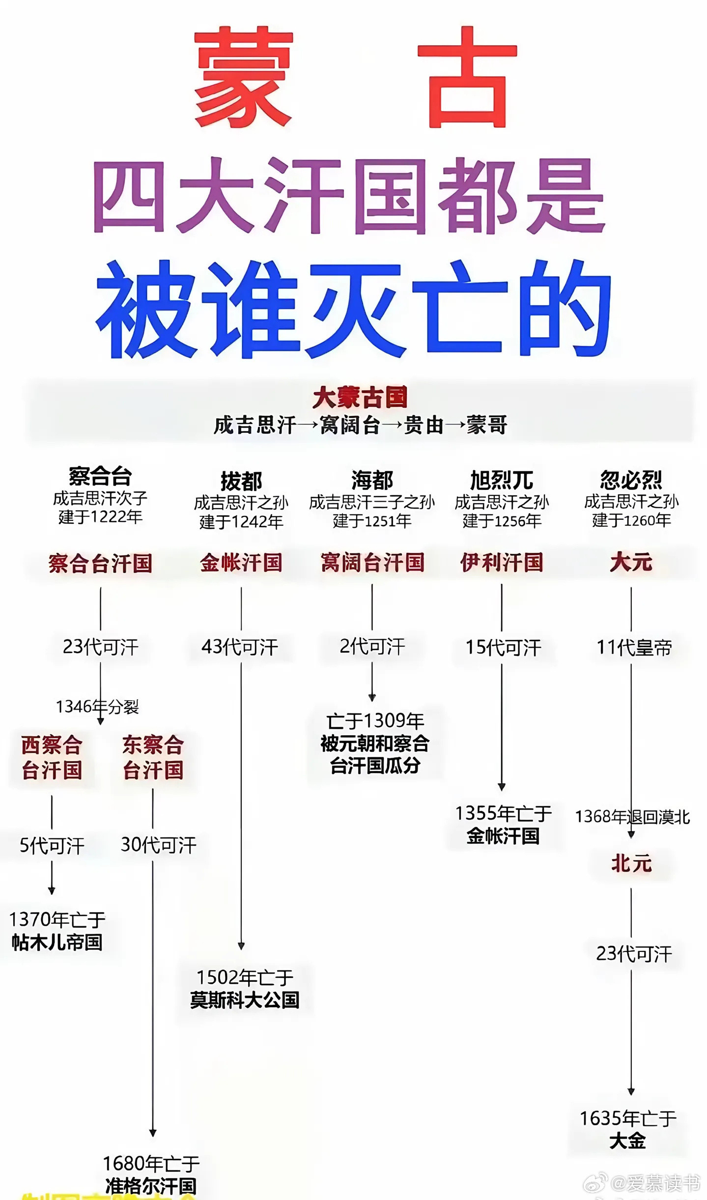 蒙古四大汗国都是被谁灭亡的历史知识