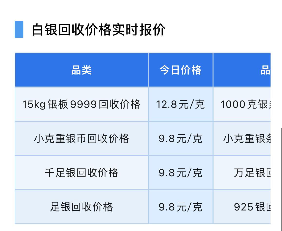 白银回收报价上调！2026年8月4日，星期二，农历六月二十二。那么来看看