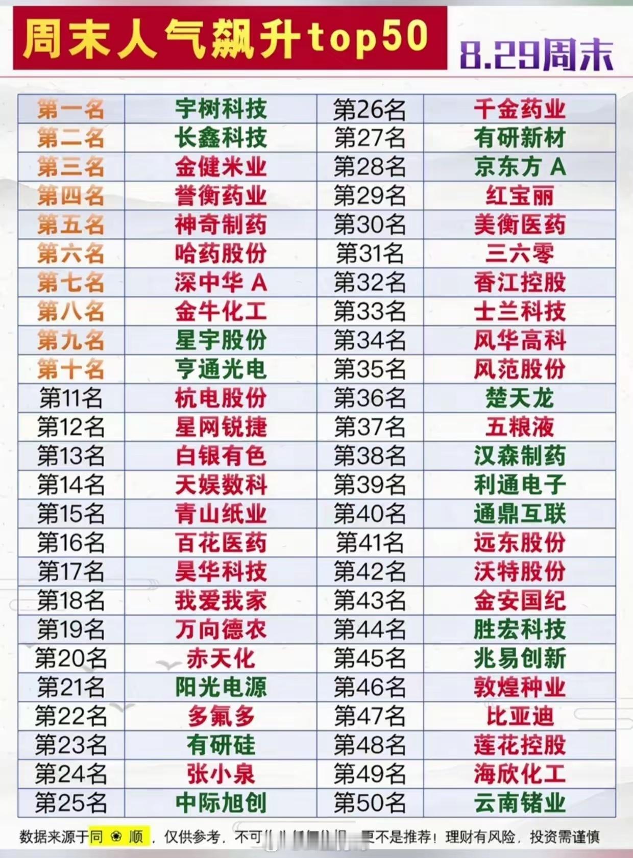 周末人气榜单反映出市场几条主线。榜首宇树科技是人形机器人方向，长鑫科技代表存储芯片景气行情，这两个是