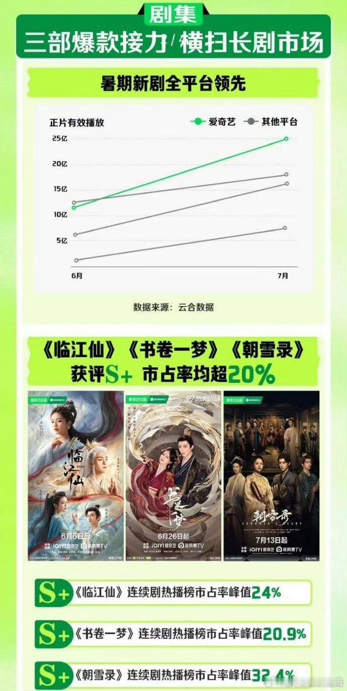 三部爱奇艺爆剧我就是看到6-7月其他平台的灰色曲线，觉得有点好笑，嘿嘿。只能说，