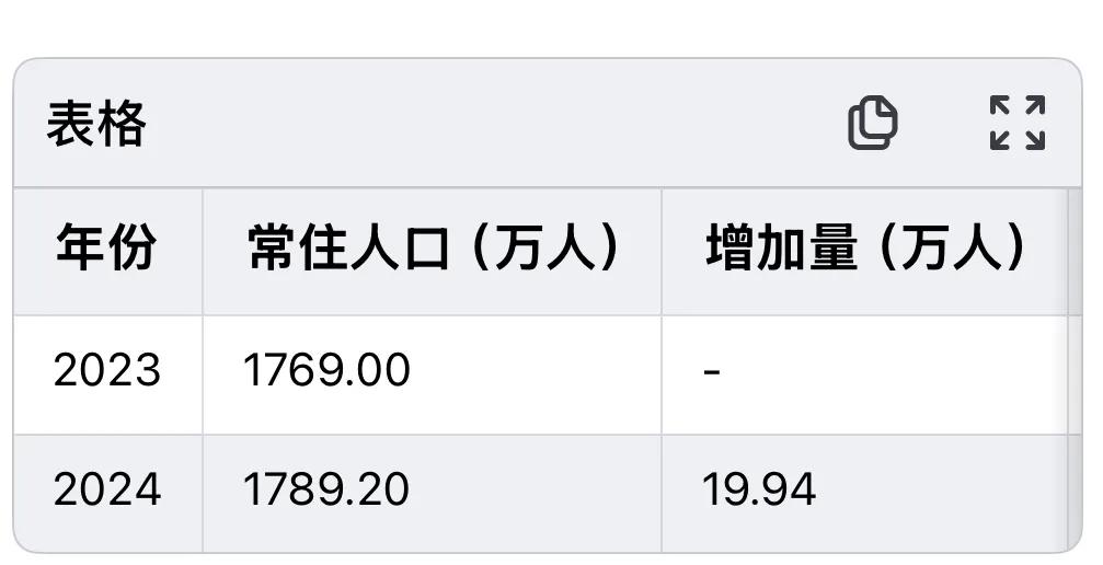 2024年深圳常住人口为1789.2万、同比2023年1769万增加19.94万