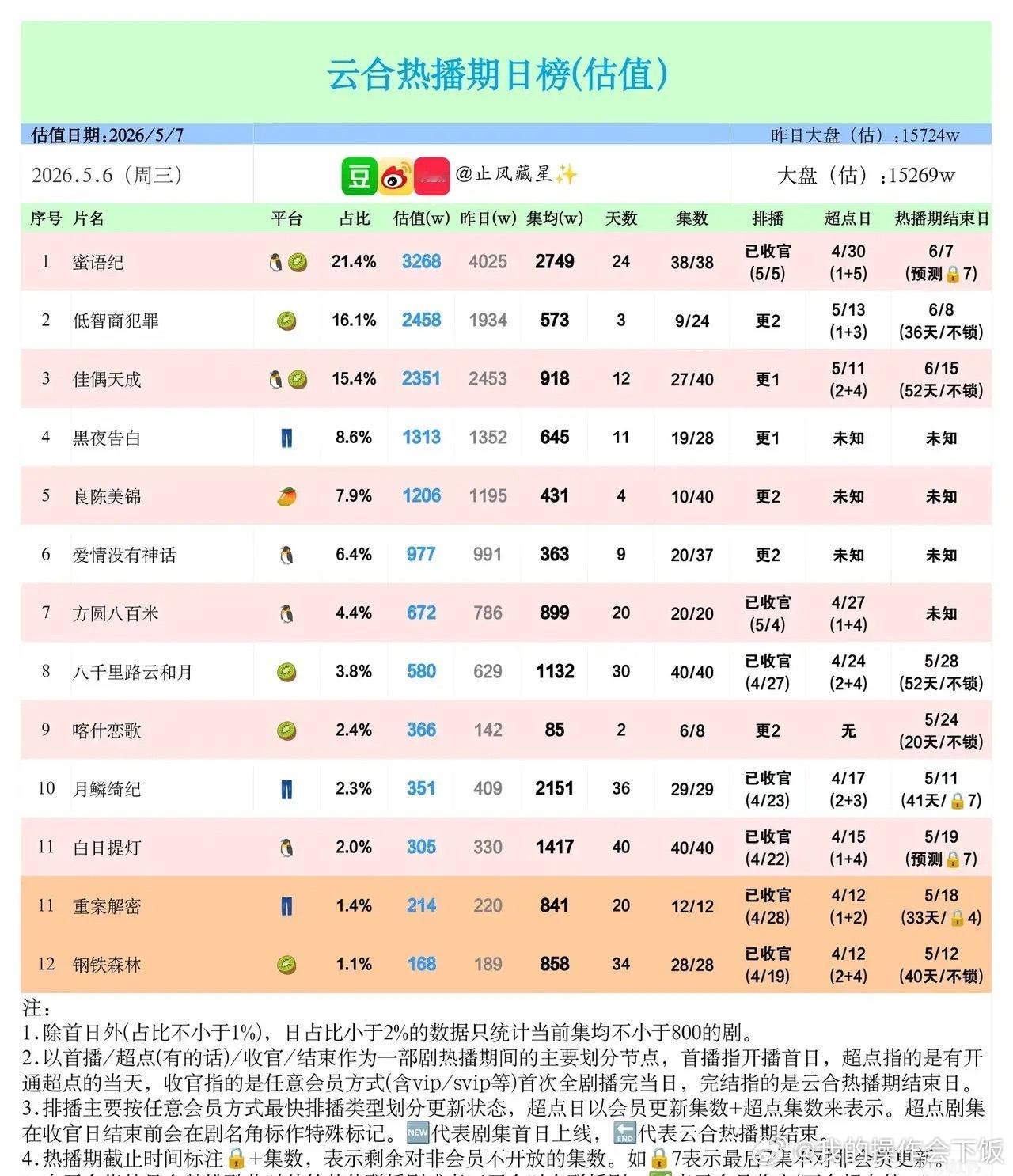 云合热播榜洗牌！《蜜语纪》断层领跑，黑马新剧杀疯了5月6日云合热播期日榜，全网大