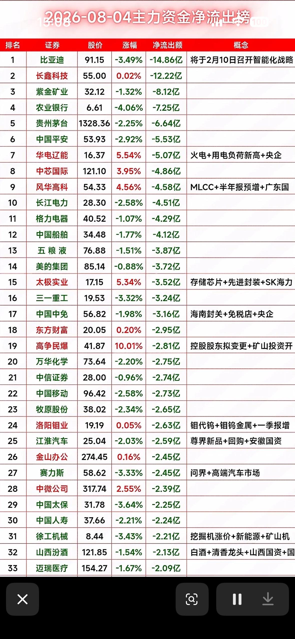 8月4日主力资金净流出比亚迪领衔流出榜，茅台平安紧随其后，市场资金悄悄搬家啦！