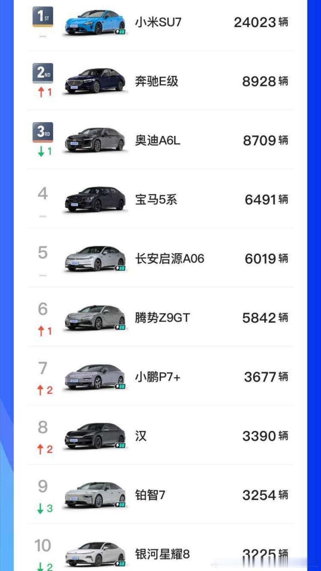 本月中大型轿车前十小米仍然处于断层领先bba全线萎靡天时地利人和之下z9gt