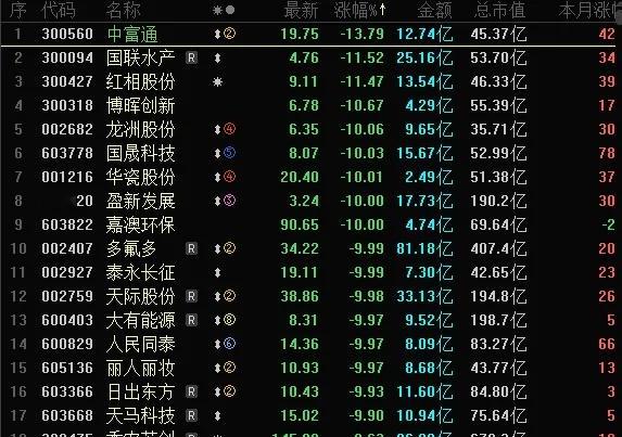 今天A股跌幅榜跌停股，仍是清一色高标强股，且数量近20家。中富通大跌13CM，国