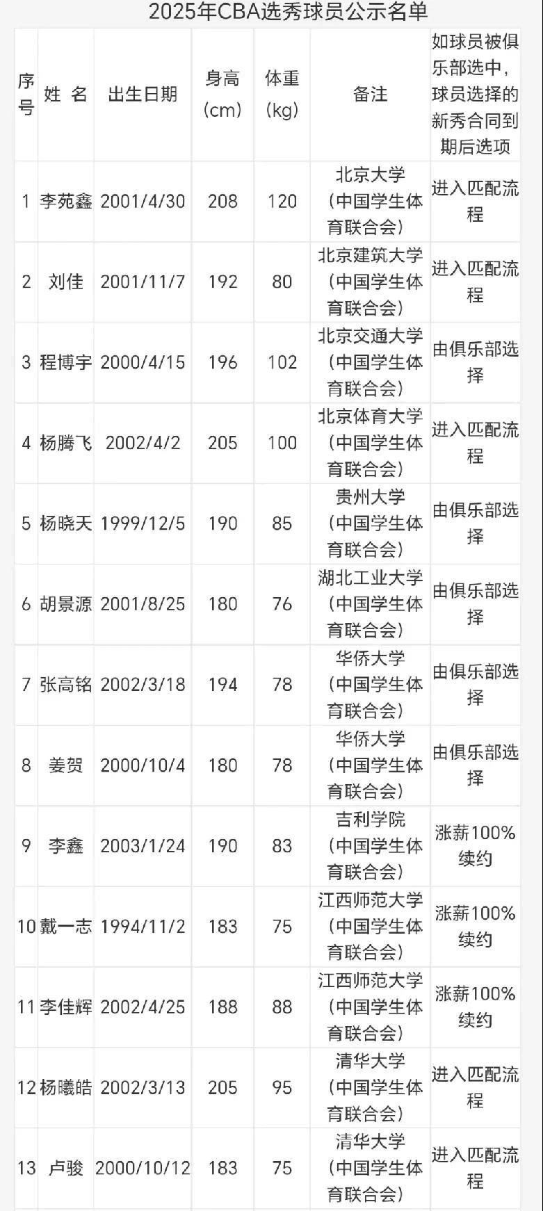 2025参加CBA选秀球员名单出炉，竟然还有1987年球员参选，1、本届选秀球