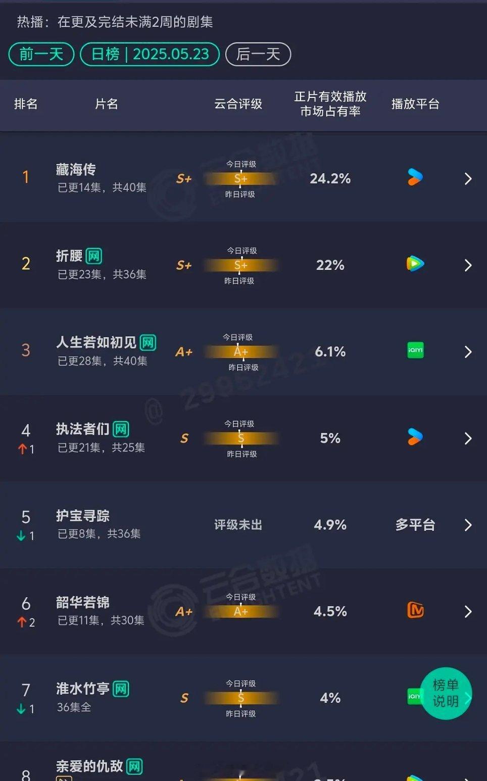 5.23云合藏海传24.2%折腰22%，前两名都属于断层了，人生还有