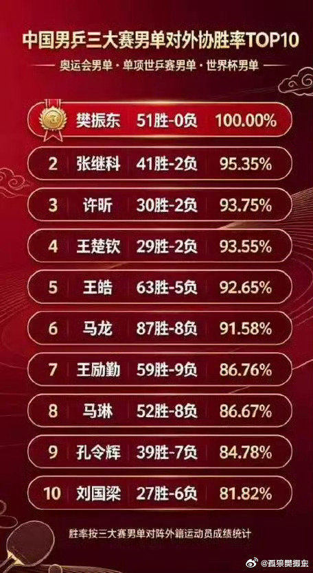 相同职业年限樊振东三大赛单打打了51场，某短怎好意思用一两年的胜率说事吹嘘，所谓排名顶尖的都在菜谱内