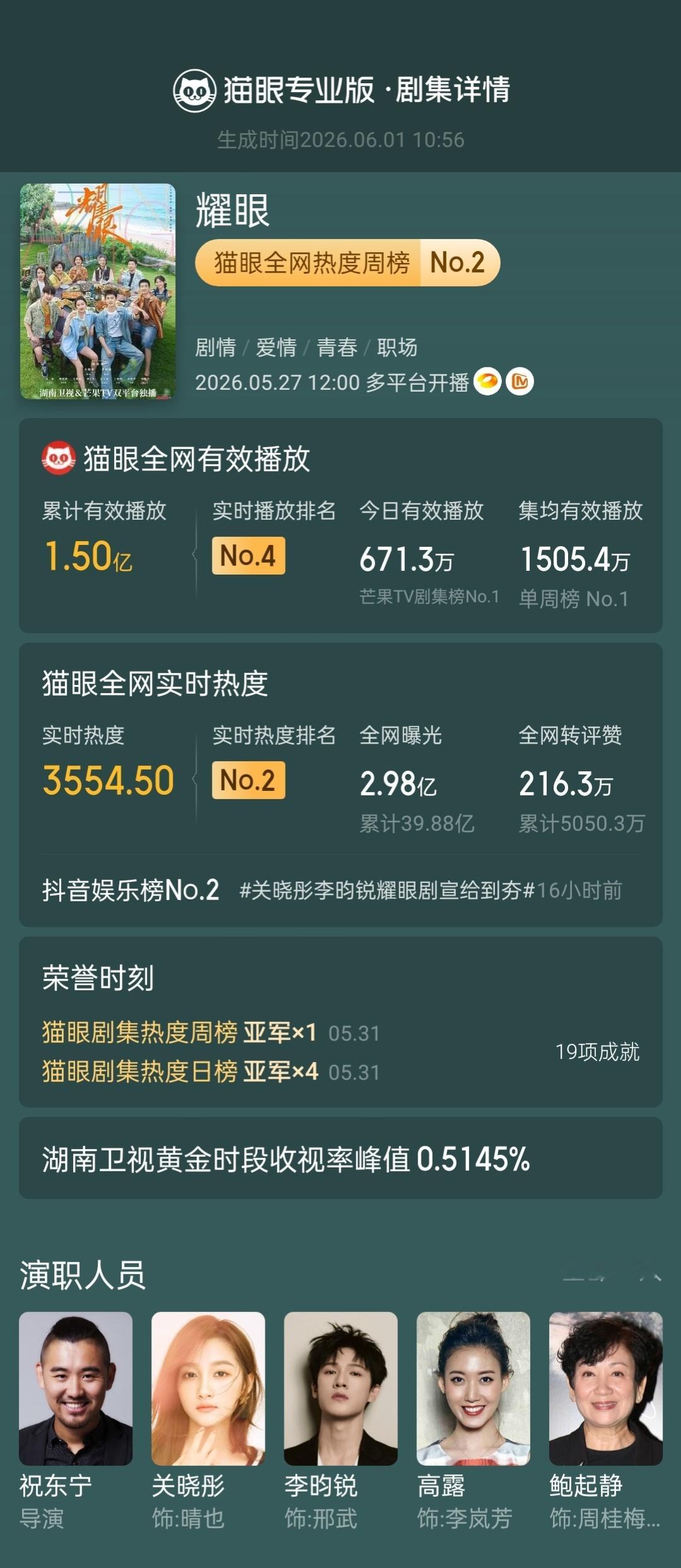 耀眼登顶剧集集均有效播放周榜据猫眼专业版数据，领衔主演电视剧《耀眼》热播中