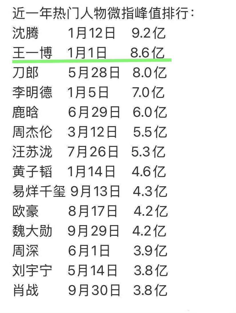 2025年，微指峰值热门人物排行前三——沈腾王一博刀郎一张排行，看到真