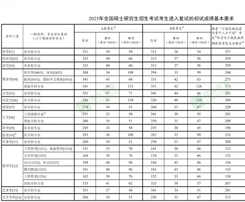 2025考研国家线发布早上出成绩，下午出分数线。太效率了，效率高到可怕，不过今