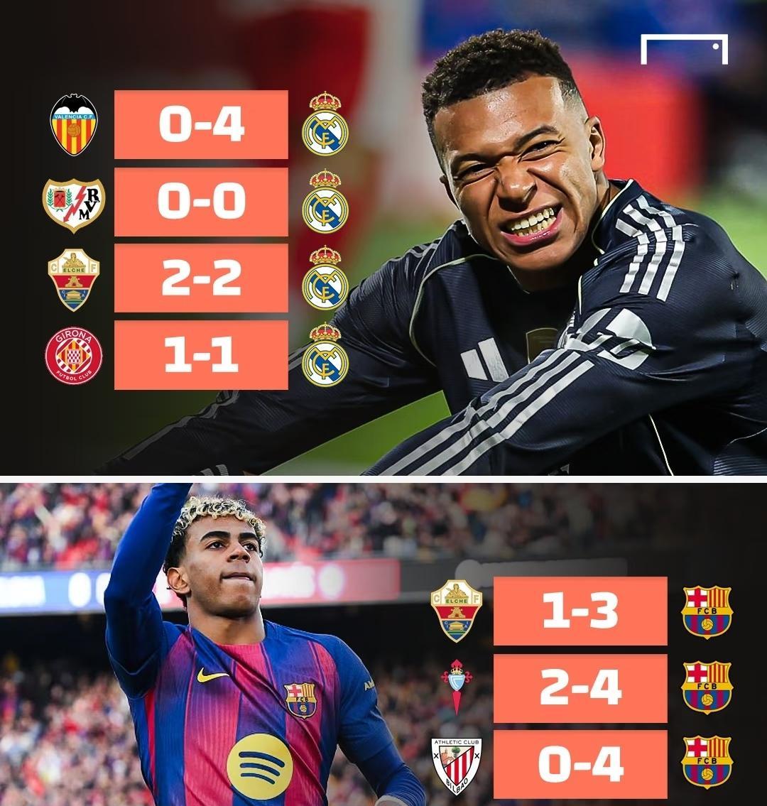 国家德比后，巴萨6连胜，拿18分！国家德比后，皇马2胜3平1负，拿9分！期间