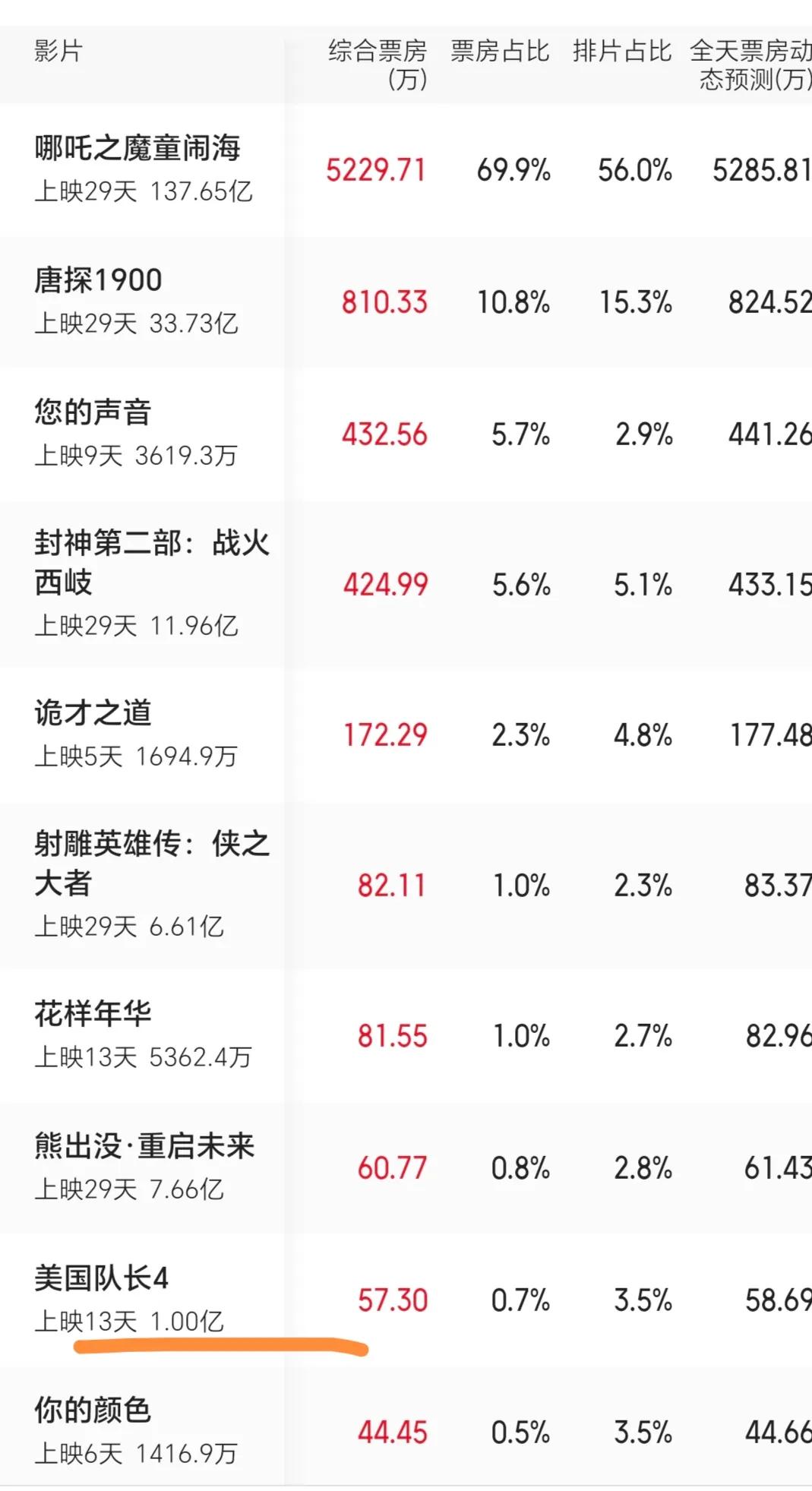 万万没想到！在哪吒2巨大的影响力下，美国队长4国内票房还是破亿了。美国队长4