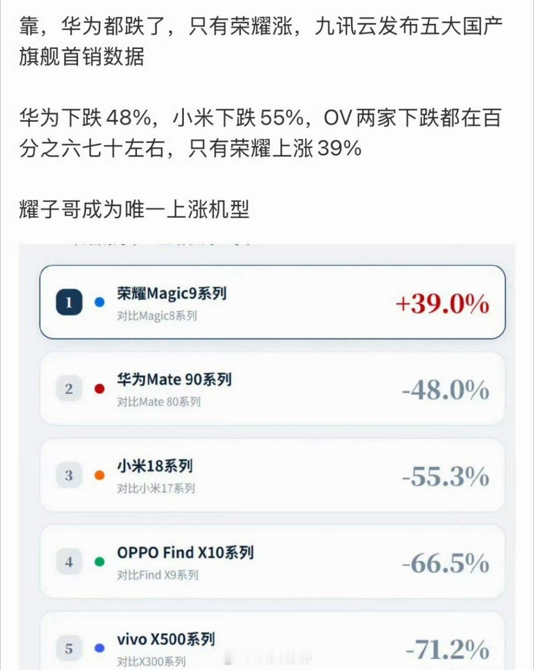 除了荣耀，都跌的挺猛的​​​