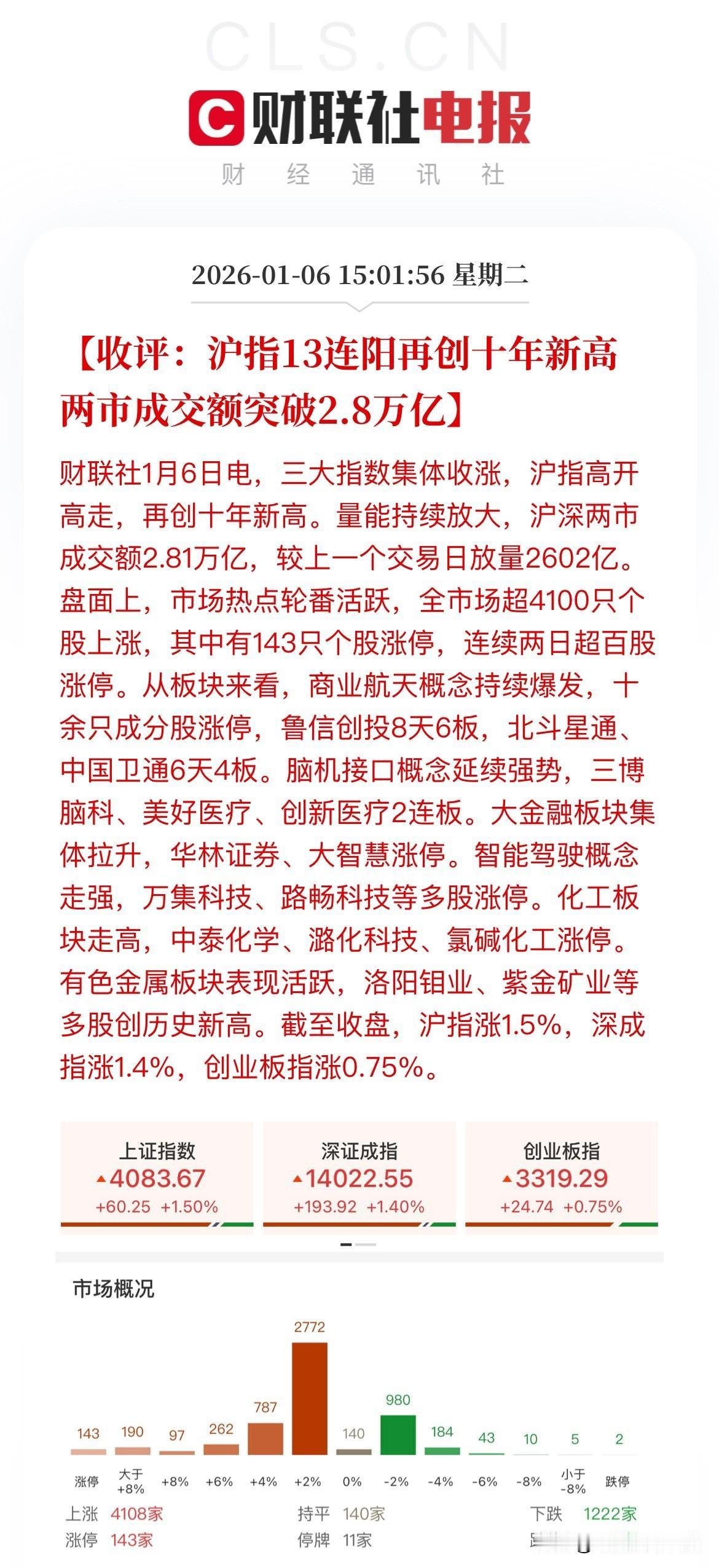 这真的还是大A吗？真的是太强了，都有点梦回9·24的感觉了！今天大A在昨天已经
