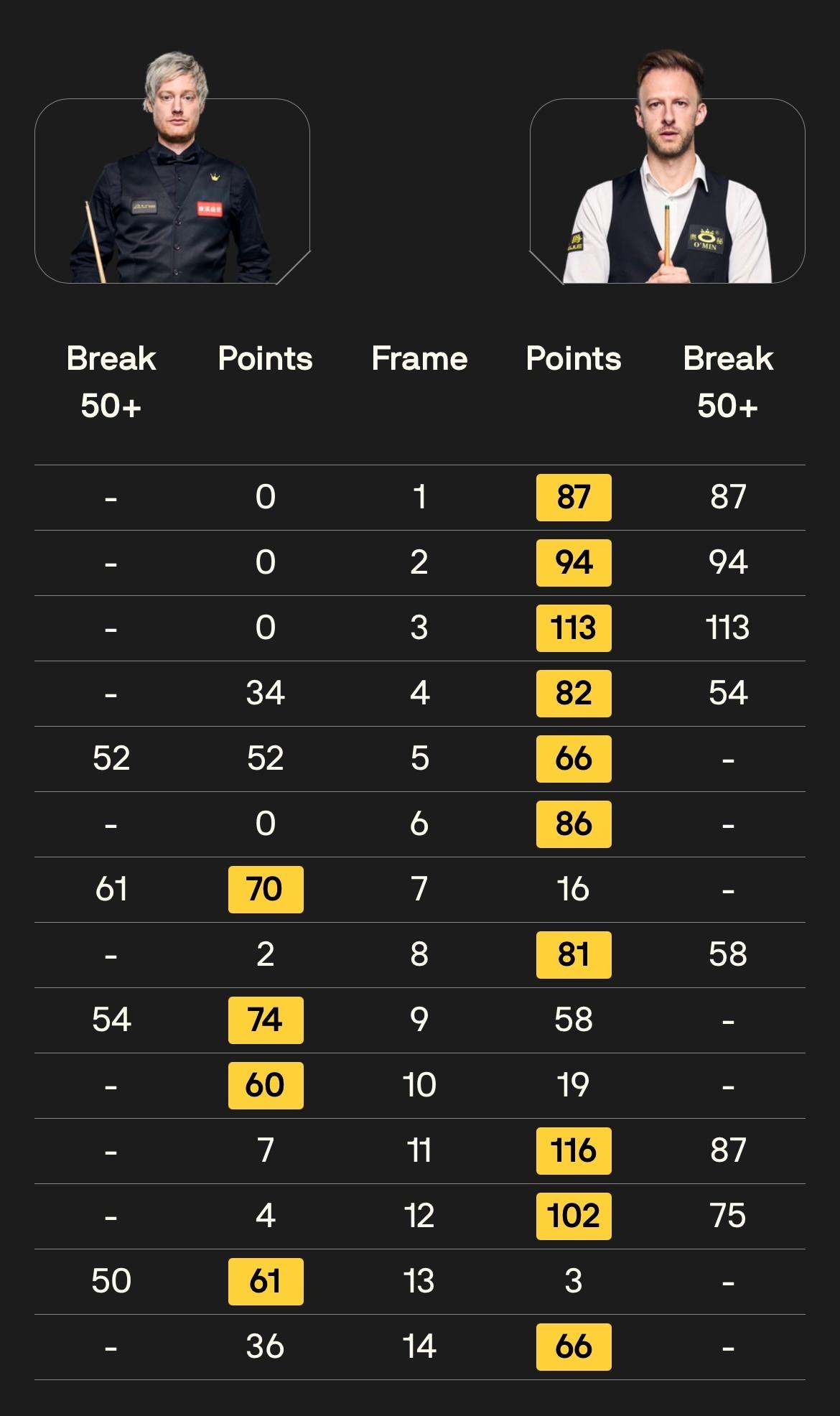 特鲁姆普10-4大胜萝卜率先晋级巡回锦标赛决赛。这是他职业生涯第53次排名赛决赛