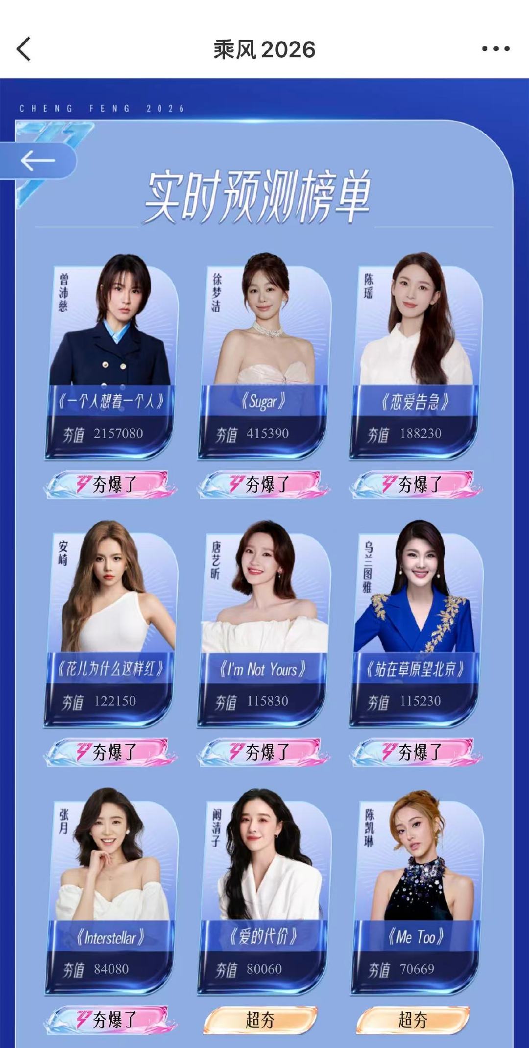 唐艺昕浪姐排名唐艺昕乘风2026排名唐艺昕乘风2026排名，反超第五了，人气好