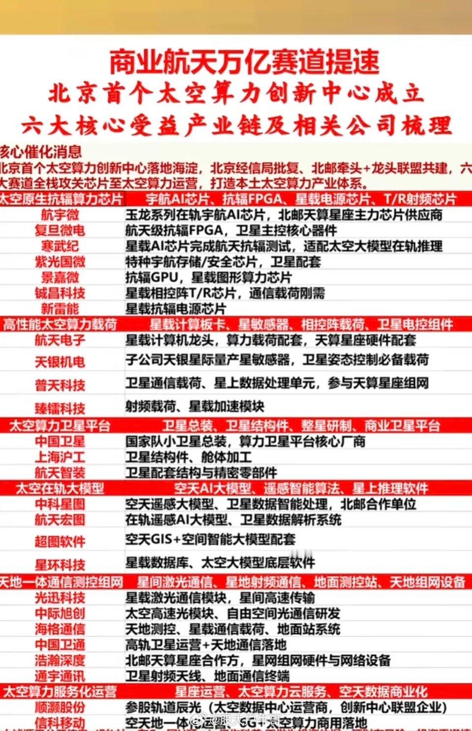 商业航天：万亿赛道再提速！北京首个太空算力创新中心成立！太空算力，再度获得资本市