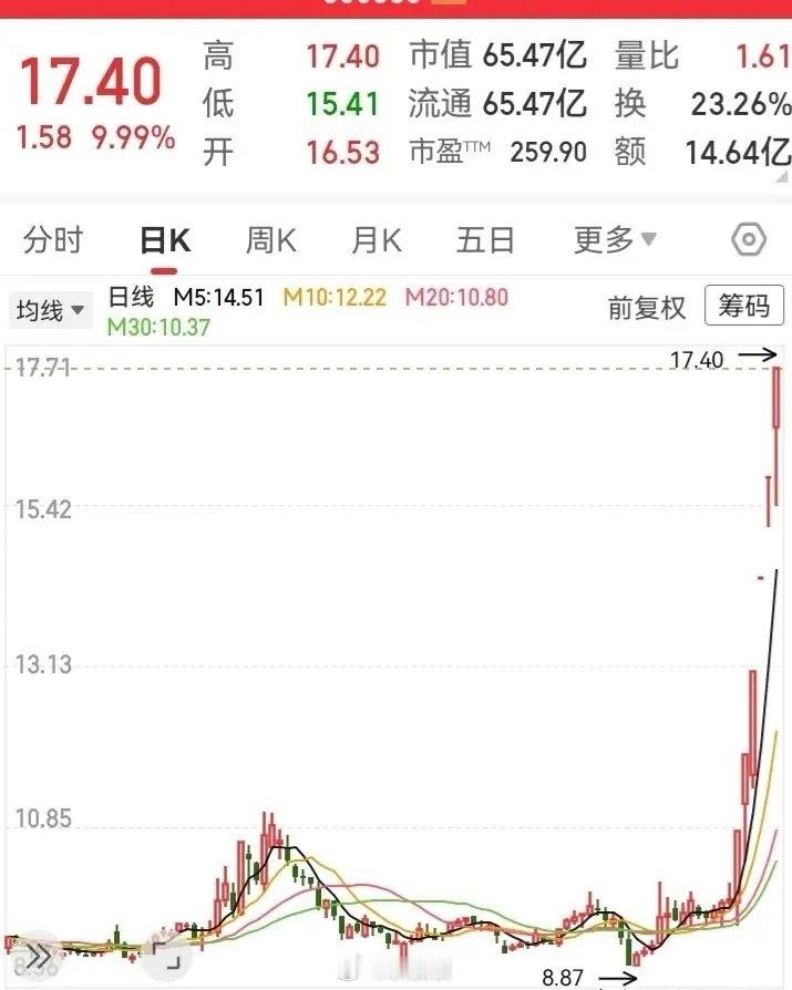 有人统计过，拉长时间线来看，任何一个走势里，它的阴线数量和阳线数量，大致是相同的