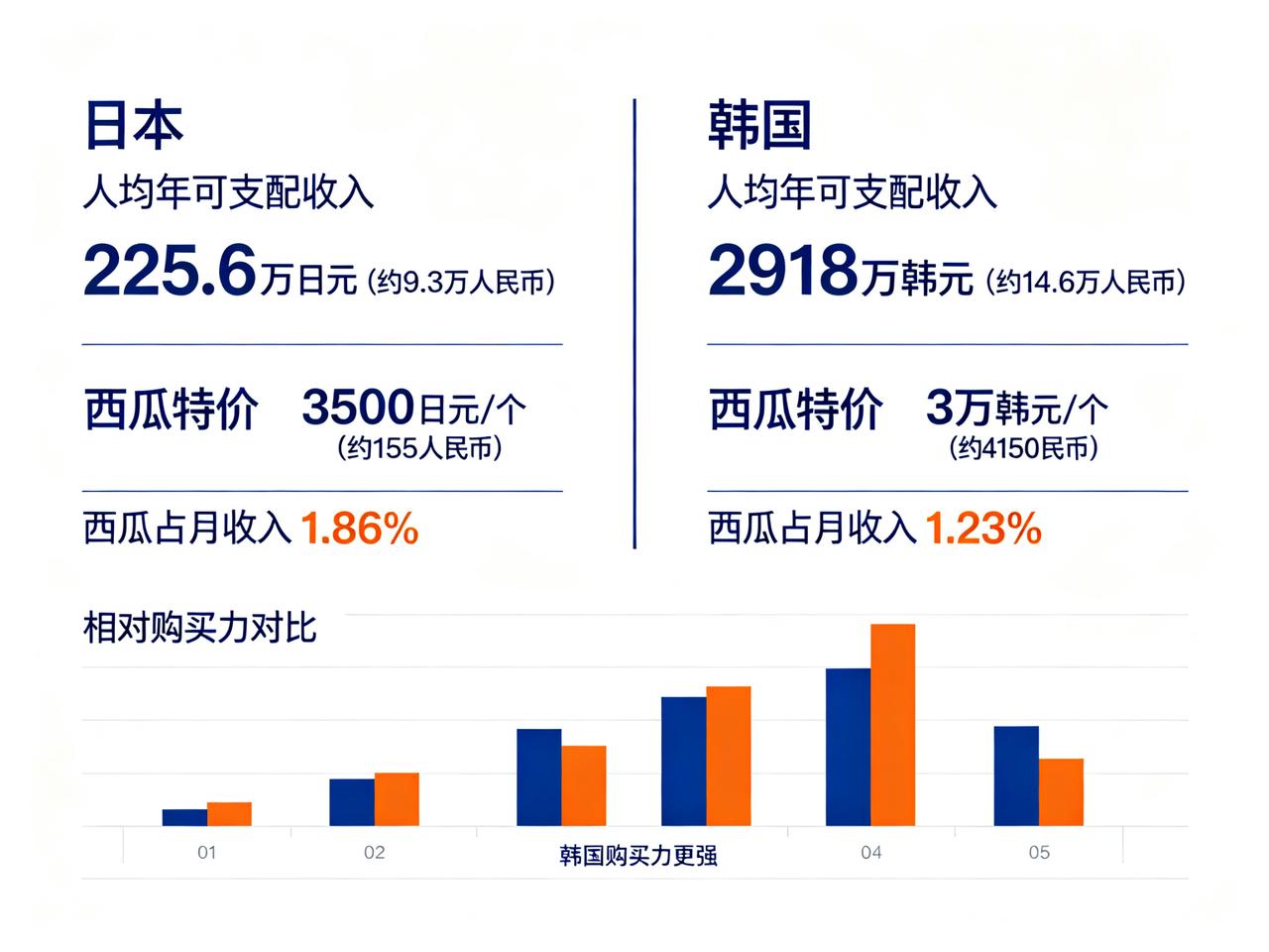 日本人和韩国人到底吃不吃得起西瓜？看看这张图你就知道了。日本人买一个西瓜，约