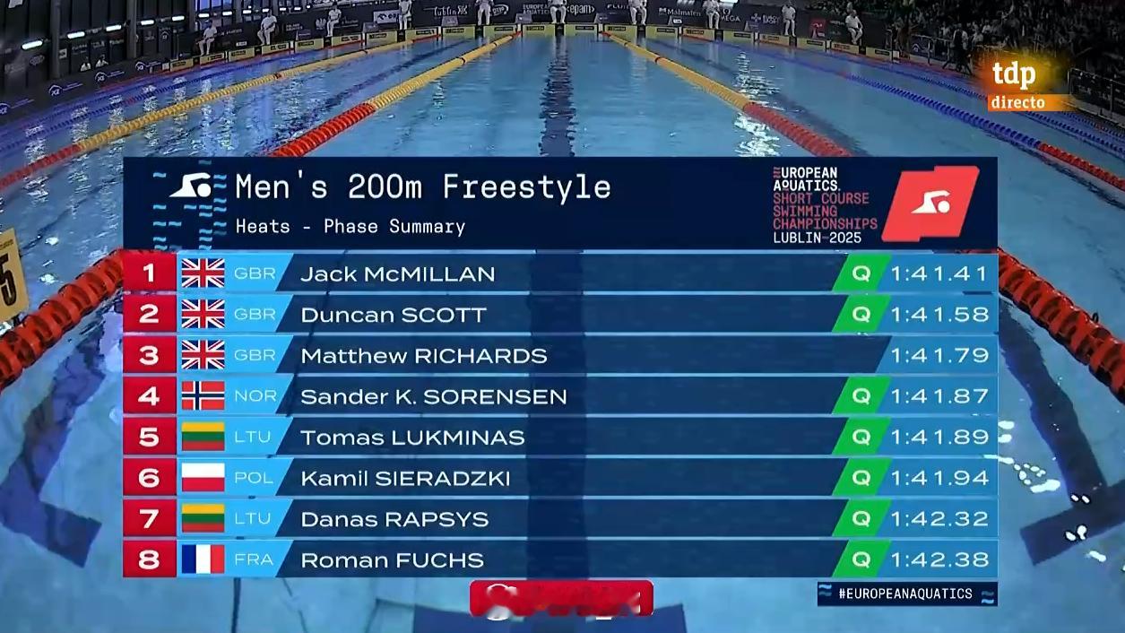 欧洲短池游泳锦标赛男200自预赛威村弟总排名第三，也是英国队内第三无缘半决赛，