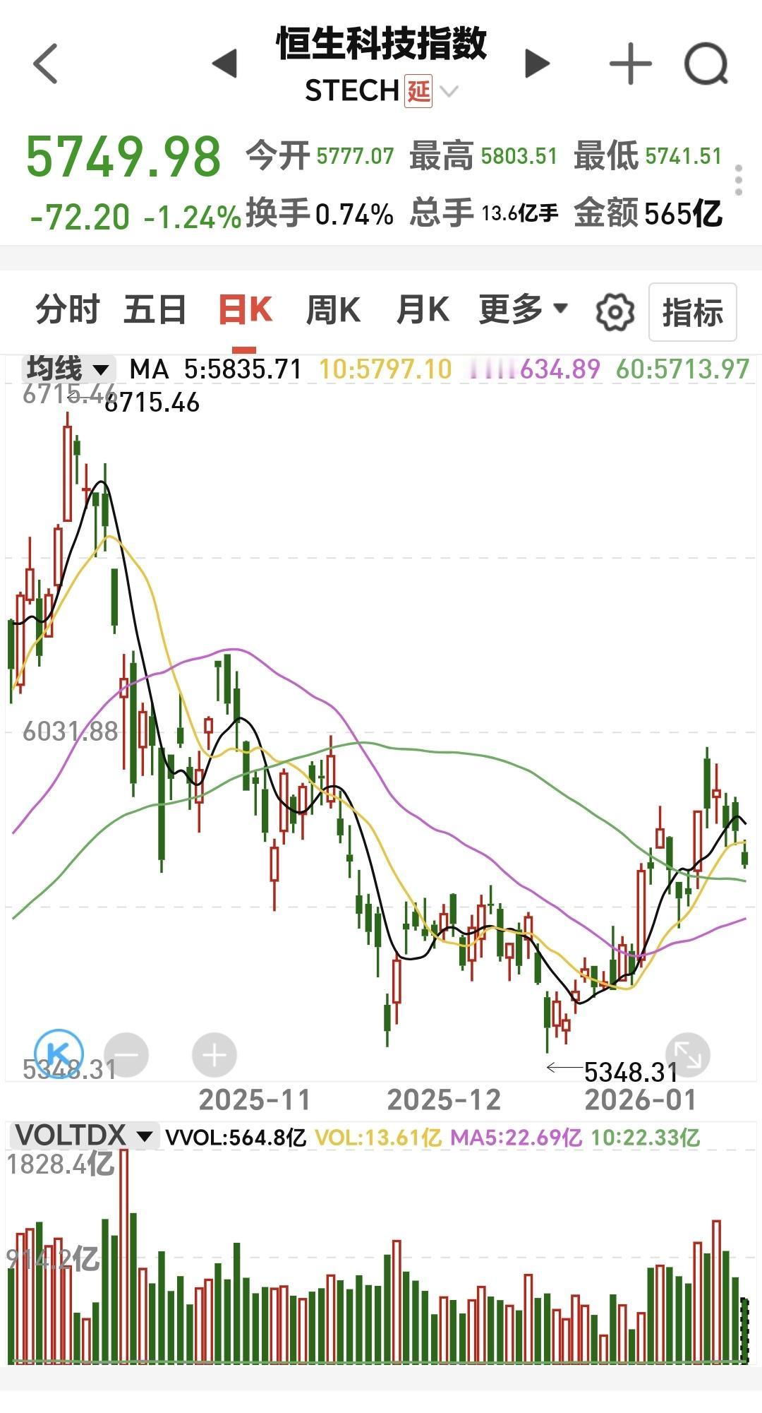 基金：恒生科技板块应该怎么办恒生指数昨天下跌了1.24%，是连续第三个交易日下