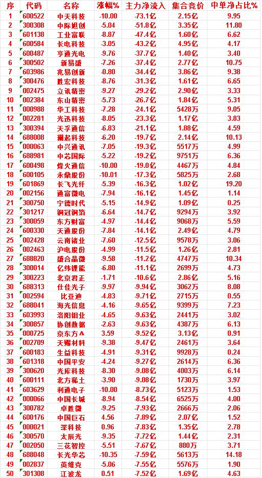 6月26日收盘，主力资金，已经卖出的50名单：中天科技：净流入-73.1亿