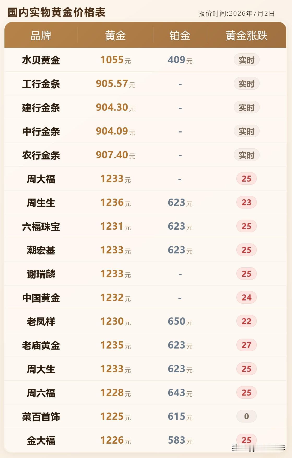 金价上涨！黄金如同过上车！着实让人心惊肉跳！金饰品报价！黄金门店黄金报价！以