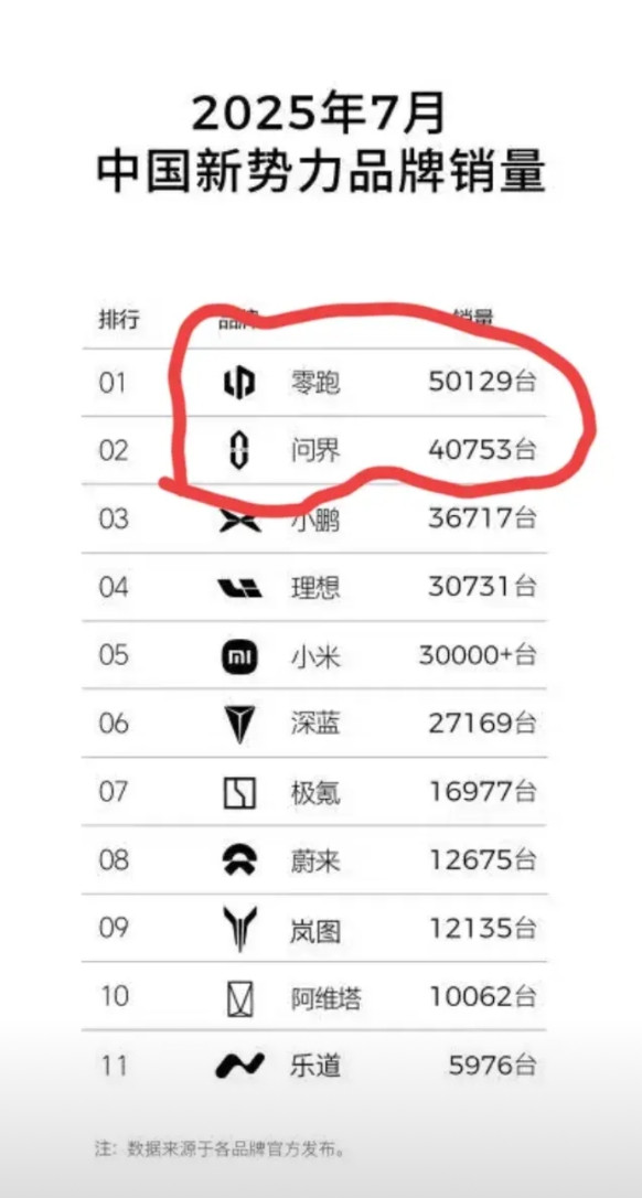 问界的天塌了，7月份被零跑超越了，问界不是新势力的大哥大吗？有点疑惑7月销量的真