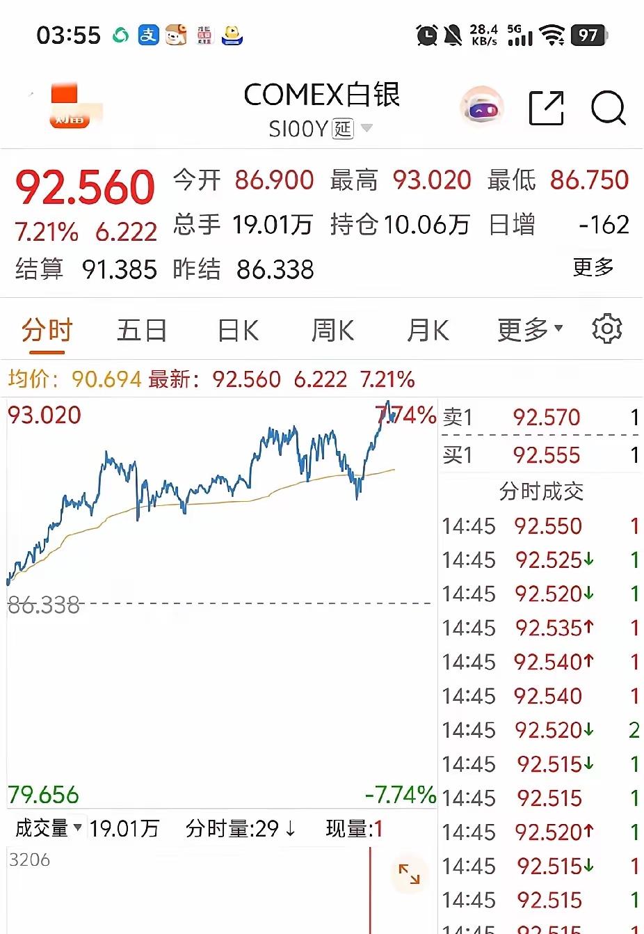 白银现史诗级逼空行情。再次大涨超7%，创历史新高。太搞笑了，白银这行情上涨的