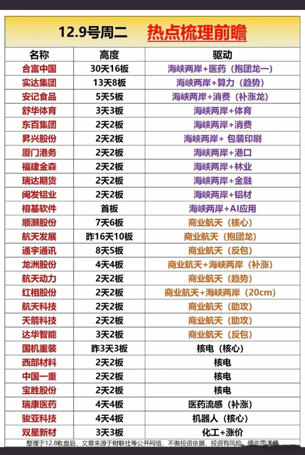 12.9日周二热点梳理前瞻！1.商业航天，龙头股2.海峡两岸，反复活跃3