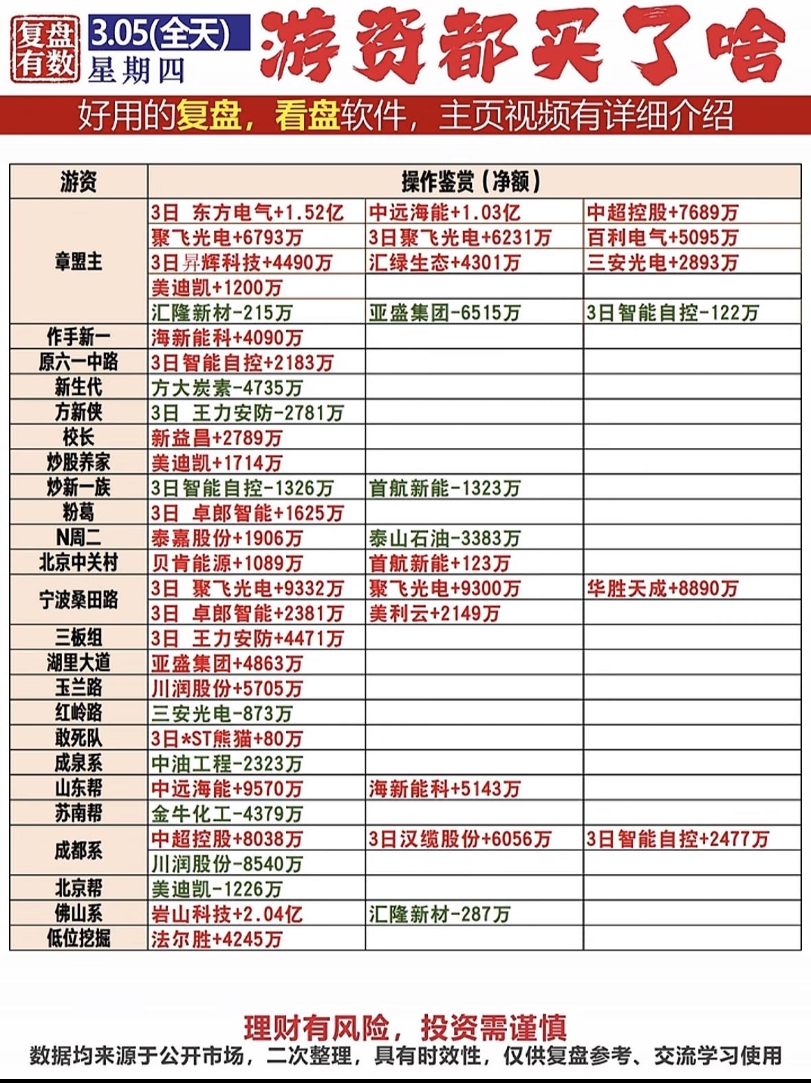 3月5日的股市，游资大佬们的操作堪称精彩大戏。就说有游资大佬盯上了一只小盘股，前