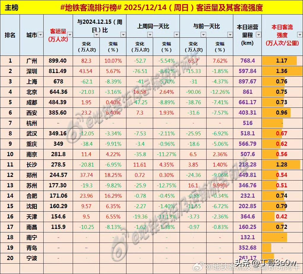 合肥地铁客流量周日达171万人次以上，超沈阳和天津[呲牙笑][呲牙笑][呲牙笑]爆料