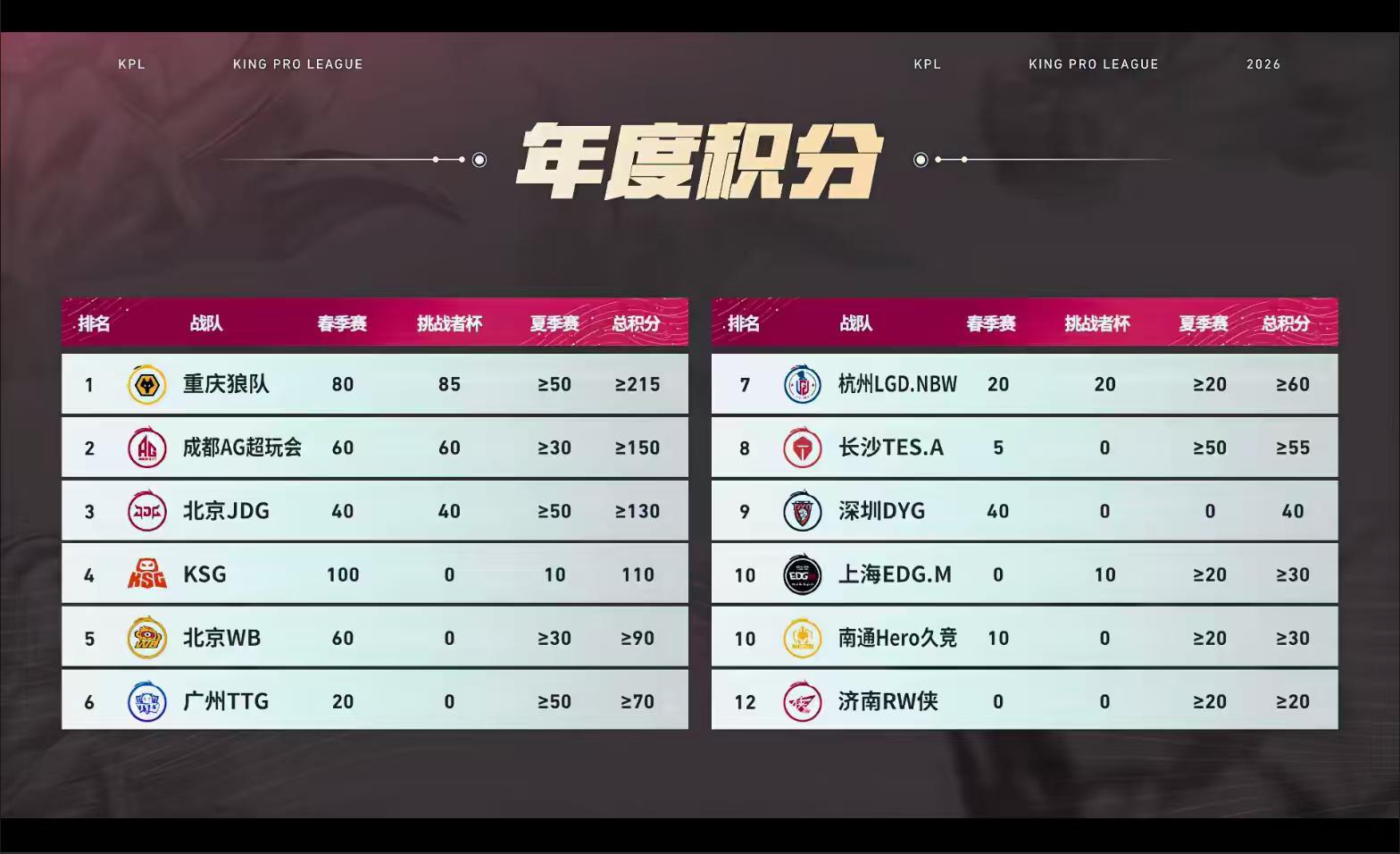 KPL常规赛收官狼队第三轮全胜登顶S1狼队全胜收官第三轮KPL常规赛正式收官，狼