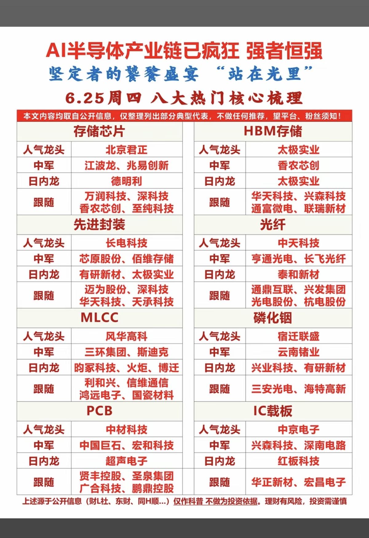 AI半导体产业链已疯狂！强者恒强！1.存储芯片、HBM存储2.先进封装、光