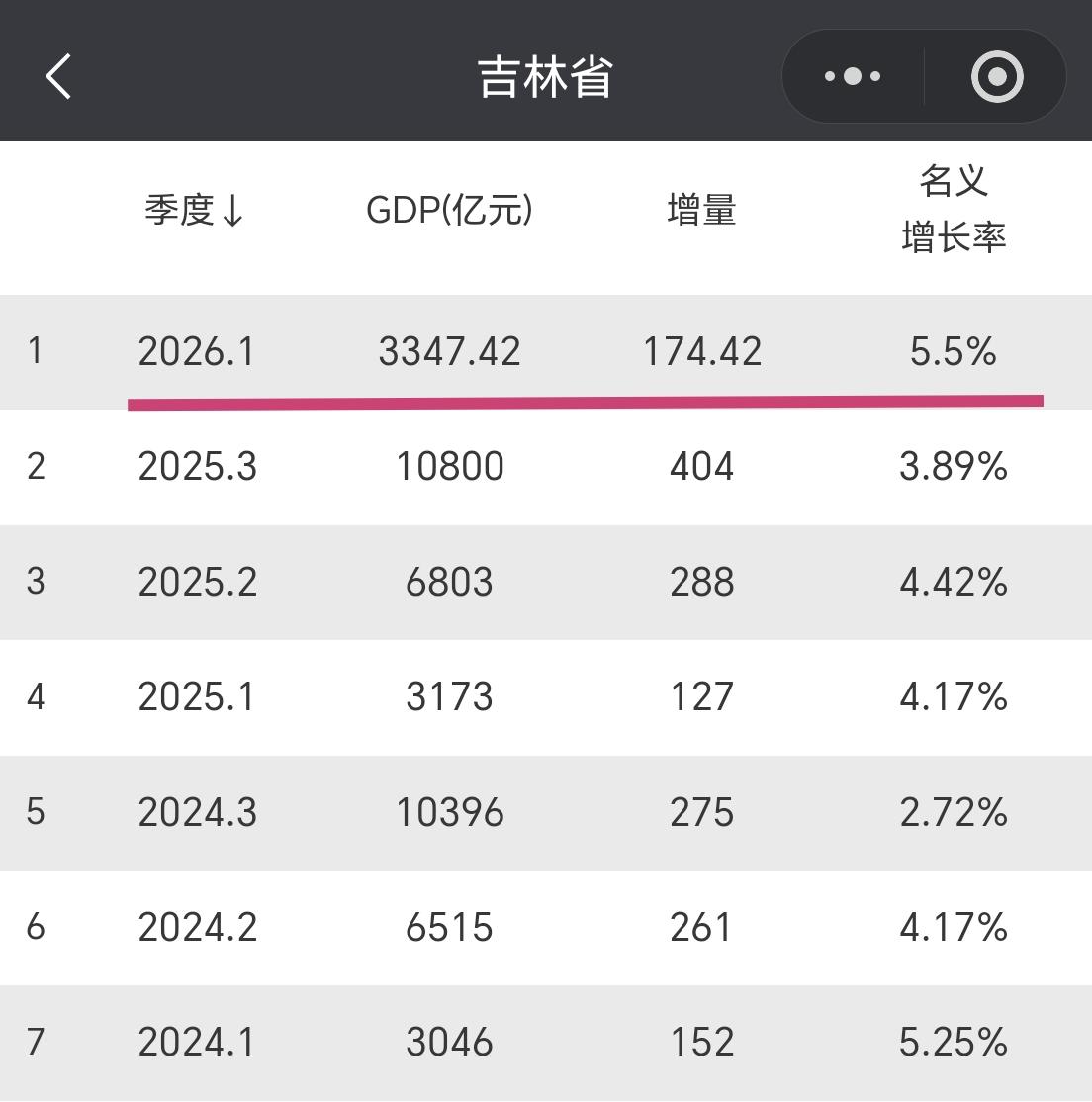 【2026年一季度，吉林省GDP超过3300亿元，其中增量超过170亿元】我