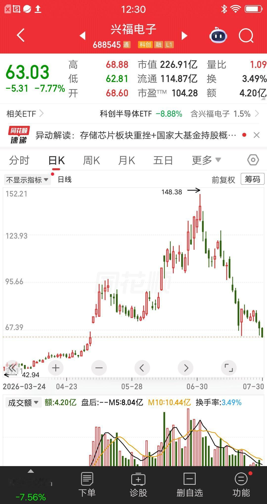 一位股民发视频嚎啕大哭，重仓兴福电子亏肿了。133元梭哈90多万，其中自己的钱只