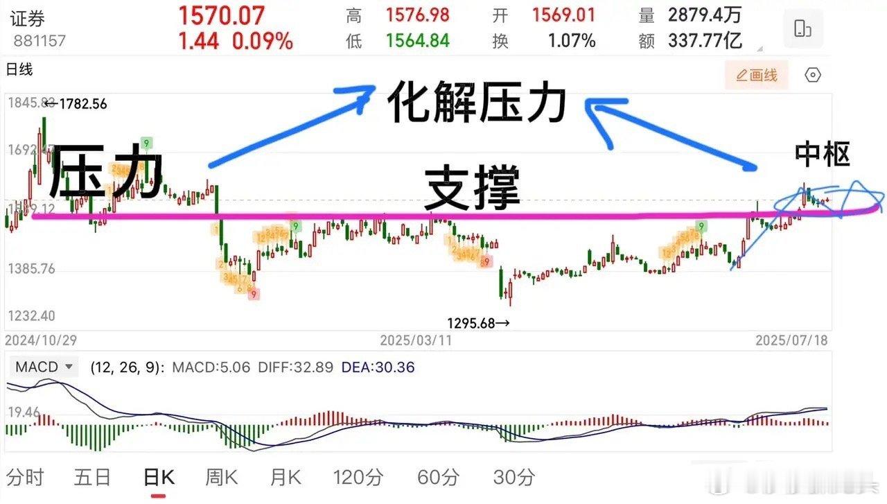 证券这板块，短期会震荡波动，但不影响中长期上涨的大方向！不管看周线还是月线，证券