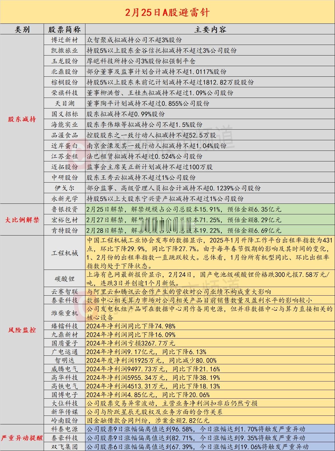 2月25日投资避雷针：7天5板人气股公告与阿里云和腾讯云合作产生的营收占比仅1