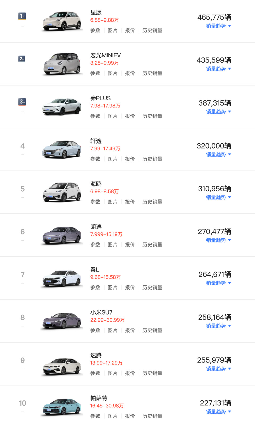 汽车资讯2025年吉利星愿全年销量465775辆成为轿车销量榜第一名，6.58