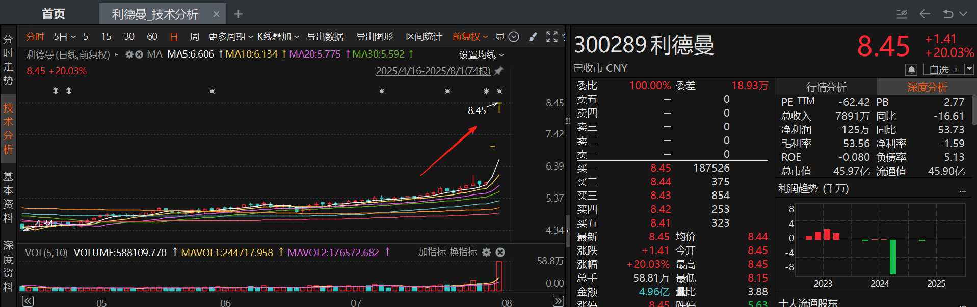 龙头20CM二连板! 本周披露并购重组进展的A股名单一览